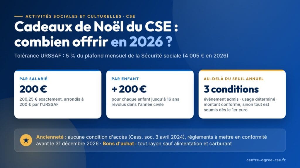 Infographie : cadeaux de Noël du CSE 2026, tolérance URSSAF de 5 % du plafond mensuel de la Sécurité sociale (4 005 €), soit 200 € par salarié et 200 € par enfant jusqu'à 16 ans révolus ; au-delà du seuil annuel, trois conditions (événement admis, usage déterminé, montant conforme), sinon tout est soumis dès le premier euro ; aucune condition d'ancienneté (Cass. soc. 3 avril 2024), règlements à mettre en conformité avant le 31 décembre 2026 ; bons d'achat tout rayon sauf alimentation et carburant