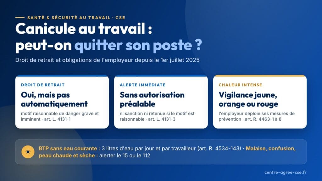 Infographie : canicule au travail, peut-on quitter son poste ? Droit de retrait oui mais pas automatiquement (motif raisonnable de danger grave et imminent, art. L. 4131-1), alerte immédiate sans autorisation préalable ni sanction (art. L. 4131-3), vigilance jaune, orange ou rouge = épisode de chaleur intense (art. R. 4463-1 à 8), BTP 3 litres d'eau par jour, malaise : 15 ou 112