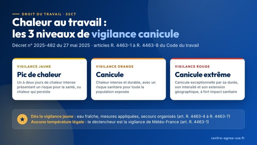 Infographie : vigilance canicule jaune, orange et rouge, et obligations de l'employeur dès la vigilance jaune
