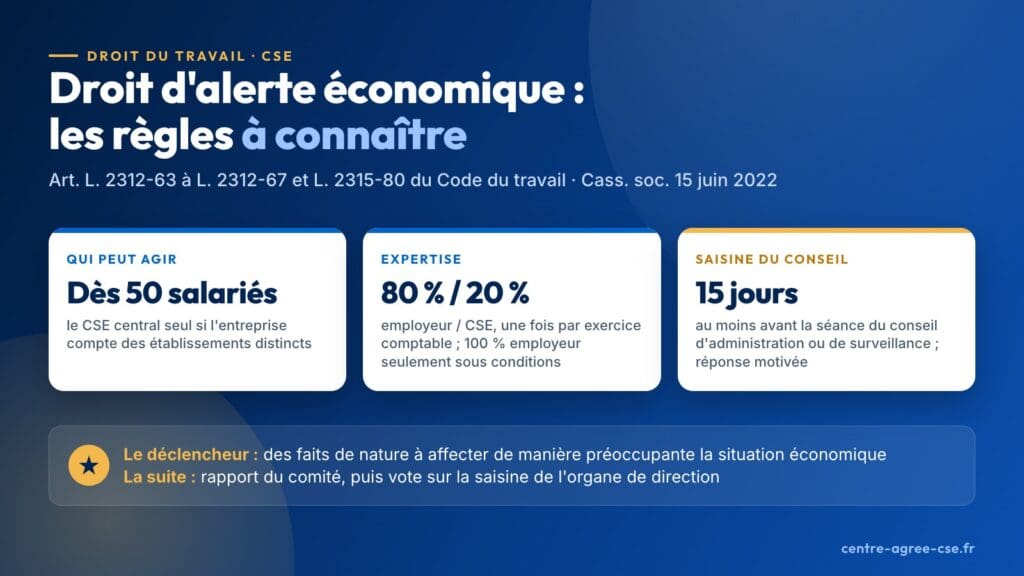Infographie : droit d'alerte économique du CSE ; ouvert dès 50 salariés, au CSE central seul si l'entreprise compte des établissements distincts ; expert-comptable financé à 80 % par l'employeur et 20 % par le CSE, une fois par exercice comptable, et à 100 % par l'employeur seulement sous conditions ; conseil d'administration ou de surveillance saisi au moins 15 jours avant la séance, réponse motivée ; déclencheur : des faits de nature à affecter de manière préoccupante la situation économique ; suite : rapport du comité, puis vote sur la saisine de l'organe de direction (art. L. 2312-63 à L. 2312-67 et L. 2315-80 du Code du travail, Cass. soc. 15 juin 2022)