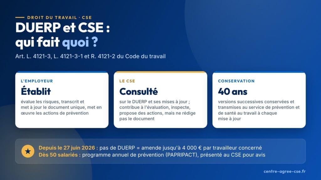 Infographie : l'employeur établit le document unique, le CSE est consulté, les versions sont conservées 40 ans