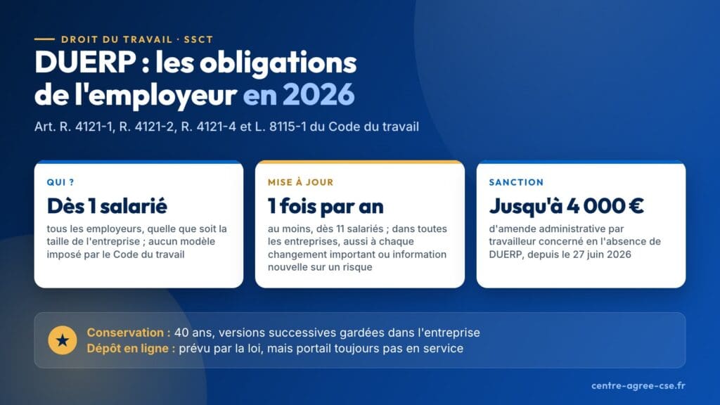 Infographie : obligations de l'employeur pour le DUERP en 2026. Document unique dès 1 salarié, mise à jour au moins une fois par an dès 11 salariés, amende administrative jusqu'à 4 000 € par travailleur depuis le 27 juin 2026, conservation 40 ans.