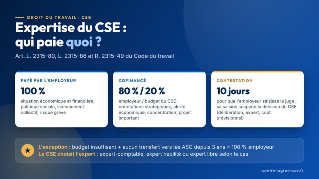 Infographie : expertise du CSE, qui paie quoi ; 100 % à la charge de l'employeur pour la situation économique et financière, la politique sociale, le licenciement collectif et le risque grave ; 80 % employeur et 20 % budget de fonctionnement du CSE pour les orientations stratégiques, l'alerte économique, la concentration et le projet important ; dix jours pour que l'employeur saisisse le juge, ce qui suspend la décision du CSE ; exception : budget insuffisant et aucun transfert vers les activités sociales depuis trois ans, l'employeur paie 100 % ; le CSE choisit l'expert-comptable, l'expert habilité ou l'expert libre selon le cas.