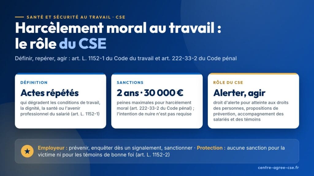 Infographie : harcèlement moral au travail et rôle du CSE ; définition : actes répétés qui dégradent les conditions de travail, la dignité, la santé ou l'avenir professionnel (art. L. 1152-1) ; sanctions jusqu'à 2 ans d'emprisonnement et 30 000 € d'amende (art. 222-33-2 du Code pénal), intention de nuire non requise ; rôle du CSE : droit d'alerte, propositions de prévention, accompagnement des salariés et des témoins ; employeur tenu de prévenir, d'enquêter et de sanctionner ; protection de la victime et des témoins de bonne foi (art. L. 1152-2)