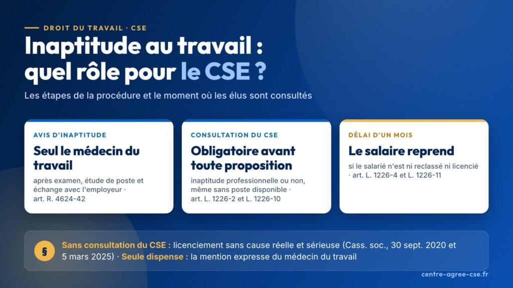 Infographie : inaptitude au travail, quel rôle pour le CSE ? Avis d'inaptitude rendu par le seul médecin du travail (art. R. 4624-42), consultation du CSE obligatoire avant toute proposition de reclassement, inaptitude professionnelle ou non, même sans poste disponible (art. L. 1226-2 et L. 1226-10), reprise du salaire un mois après l'examen (art. L. 1226-4 et L. 1226-11)