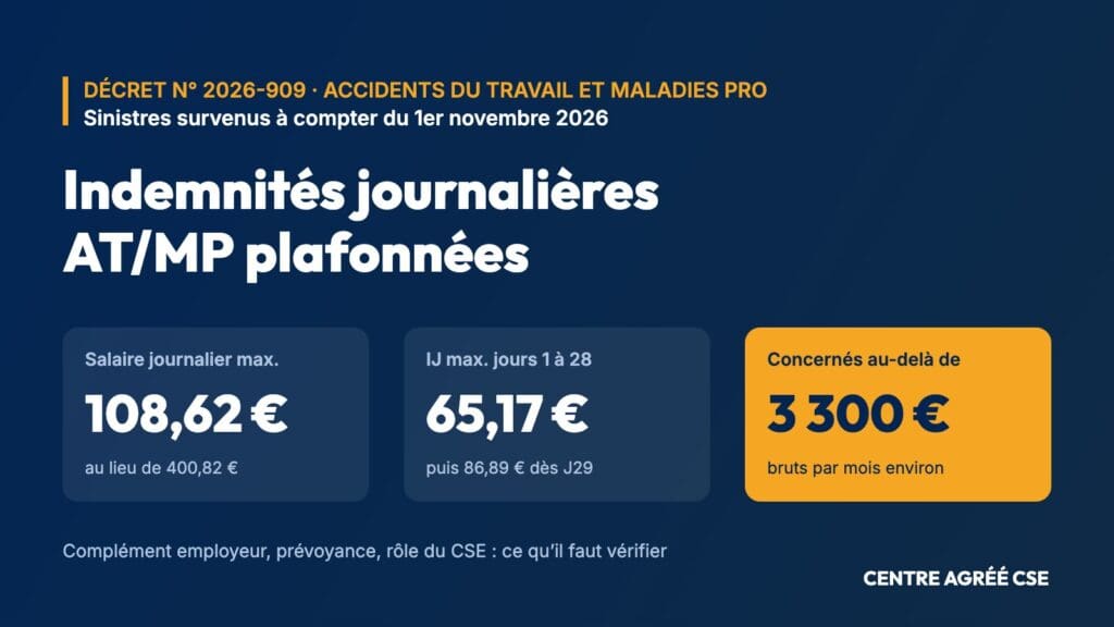 Infographie : indemnités journalières AT/MP plafonnées à 108,62 € de salaire journalier dès le 1er novembre 2026