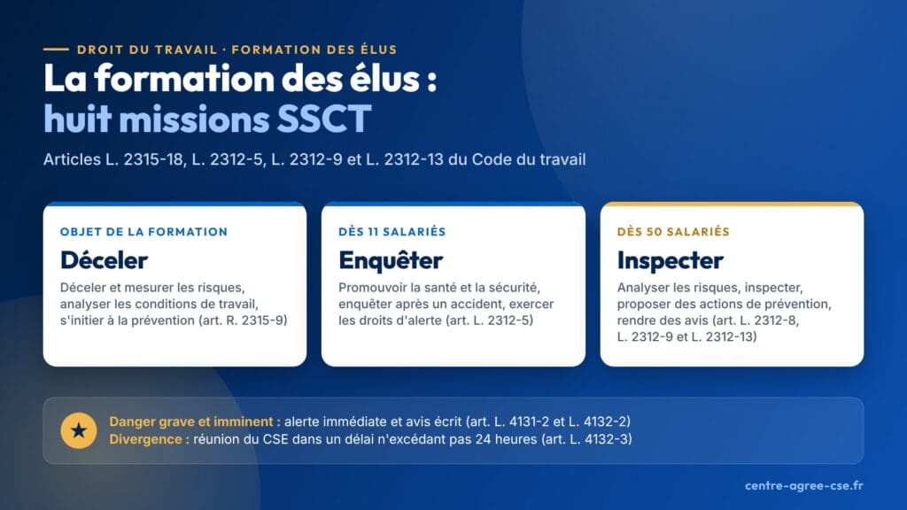 Infographie : la formation des élus du CSE sert à déceler et mesurer les risques ; dès 11 salariés, promouvoir la santé, enquêter et alerter ; dès 50 salariés, analyser les risques, inspecter, proposer et rendre des avis