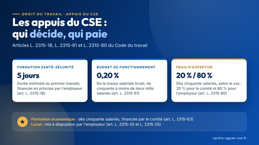 Infographie : les appuis du CSE, formation en santé, sécurité et conditions de travail financée en principe par l'employeur, et, dès cinquante salariés, subvention de fonctionnement de 0,20 % de la masse salariale brute et frais d'expertise répartis à 20 % et 80 % selon le cas