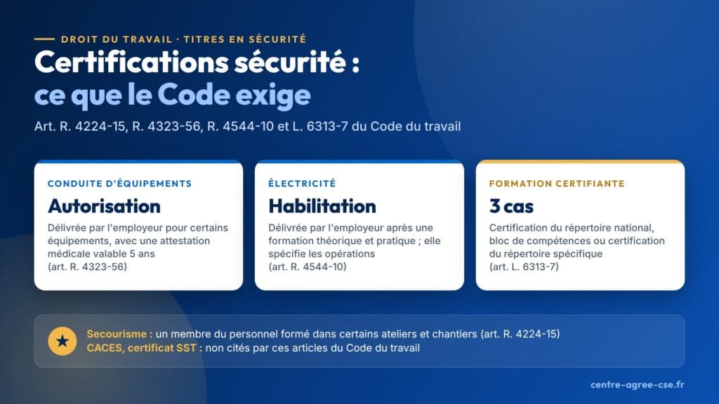 Infographie : ce que le Code du travail exige en sécurité, autorisation de conduite et habilitation électrique délivrées par l'employeur, membre du personnel formé au secourisme dans certains ateliers et chantiers, définition de la formation certifiante