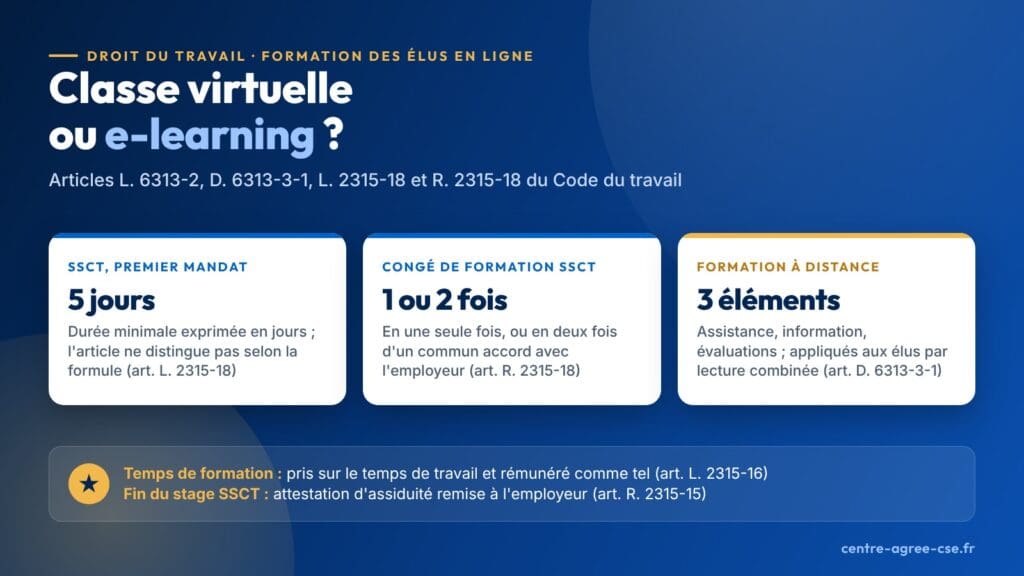 Infographie : classe virtuelle ou e-learning, la formation SSCT des élus dure au moins cinq jours au premier mandat, son congé se prend en une seule fois ou, d'un commun accord, en deux fois, et l'action de formation à distance comprend assistance, information et évaluations, appliquées aux élus par lecture combinée