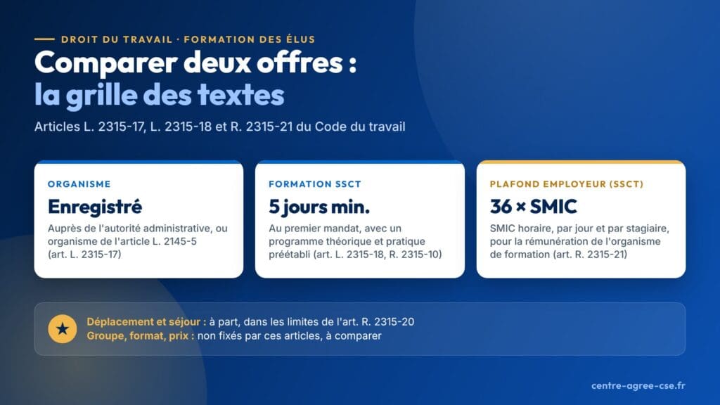 Infographie : pour comparer deux offres de formation CSE, vérifier l'organisme enregistré, la durée minimale de cinq jours de la formation SSCT au premier mandat et le plafond de la prise en charge, par l'employeur, de la rémunération de l'organisme : trente-six fois le SMIC horaire par jour et par stagiaire