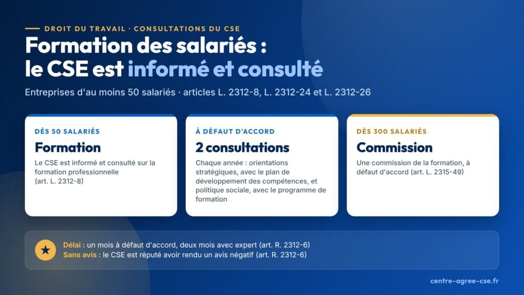 Infographie : dès 50 salariés, le CSE est informé et consulté sur la formation professionnelle, avec deux consultations annuelles à défaut d'accord, une commission de la formation dès 300 salariés et un délai d'un mois pour rendre l'avis