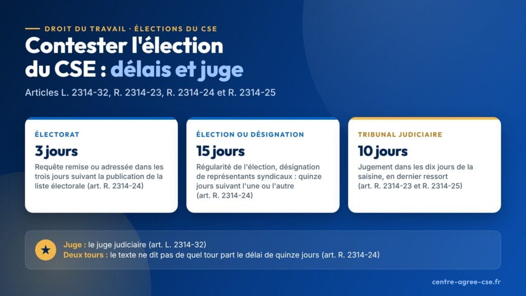 Infographie : contestations des élections du CSE devant le tribunal judiciaire, avec une requête dans les trois jours suivant la publication de la liste électorale pour l'électorat, dans les quinze jours suivant l'élection ou la désignation pour la régularité de l'élection ou la désignation de représentants syndicaux, et un jugement dans les dix jours de la saisine