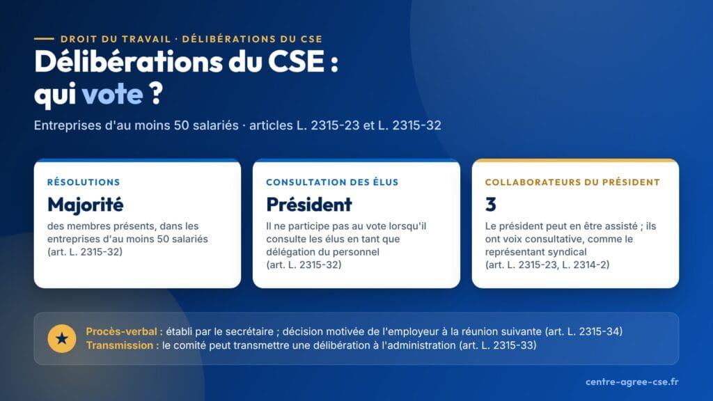 Infographie : délibérations du CSE dans les entreprises d'au moins 50 salariés, résolutions prises à la majorité des membres présents, président hors du vote lorsqu'il consulte les élus, voix consultative des collaborateurs et du représentant syndical