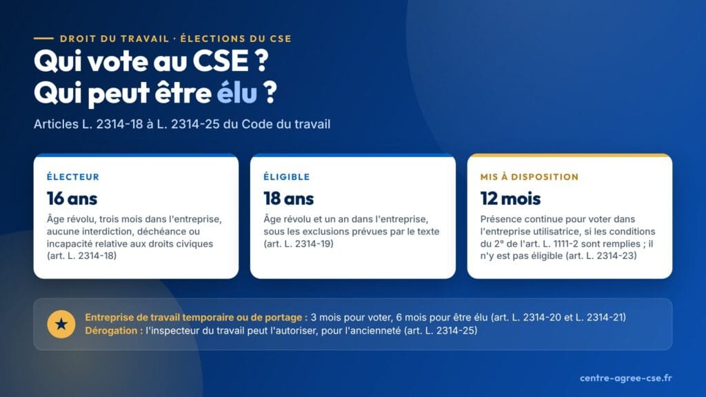 Infographie : conditions pour voter aux élections du CSE à 16 ans avec trois mois d'ancienneté, pour être élu à 18 ans avec un an d'ancienneté, et 12 mois de présence continue pour voter dans l'entreprise utilisatrice pour les salariés mis à disposition qui remplissent les conditions de l'article L. 1111-2
