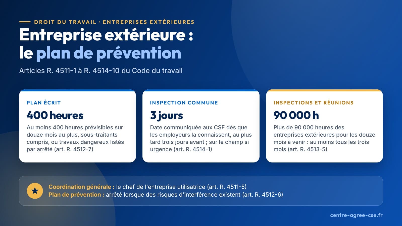 Infographie : plan de prévention arrêté lorsque des risques d'interférence existent, écrit dès 400 heures de travail prévisibles sur douze mois au plus ou pour des travaux dangereux listés par arrêté ; date de l'inspection commune communiquée aux CSE dès que les employeurs la connaissent et au plus tard trois jours avant, sur le champ en cas d'urgence ; inspections et réunions périodiques de coordination au moins tous les trois mois au-delà de 90 000 heures de travail des entreprises extérieures pour les douze mois à venir ; coordination générale par le chef de l'entreprise utilisatrice