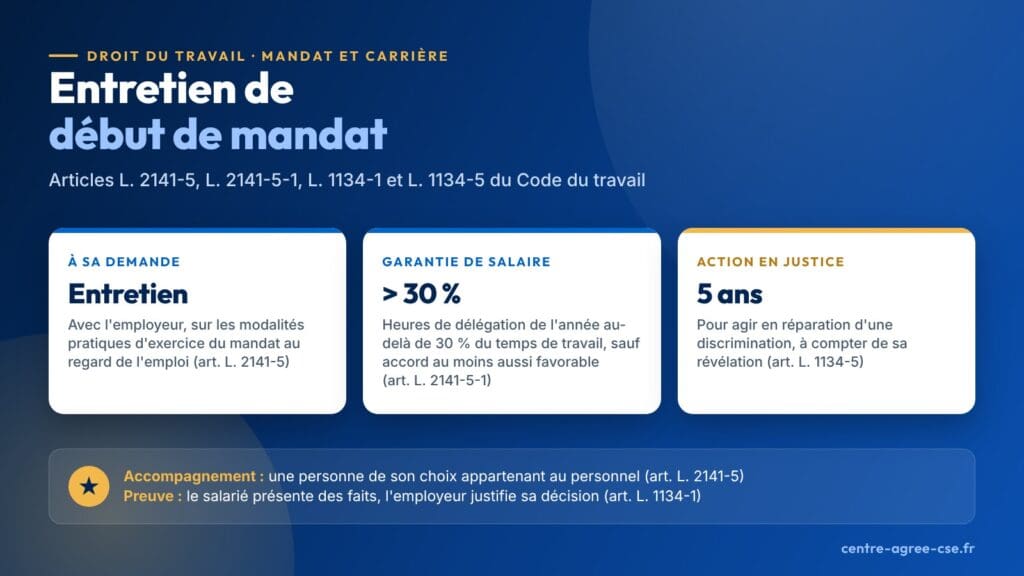 Infographie : entretien de début de mandat à la demande du représentant du personnel titulaire, du délégué syndical ou du titulaire d'un mandat syndical ; garantie d'évolution de salaire, en l'absence d'accord au moins aussi favorable, quand les heures de délégation de l'année dépassent 30 % de la durée de travail ; action en réparation d'une discrimination prescrite par cinq ans à compter de sa révélation