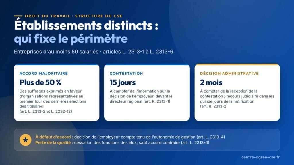 Infographie : dans les entreprises d'au moins 50 salariés, établissements distincts fixés par accord majoritaire ou, sans délégué syndical, par accord avec le comité, à défaut par l'employeur ; contestation dans les quinze jours, décision administrative en deux mois, recours judiciaire