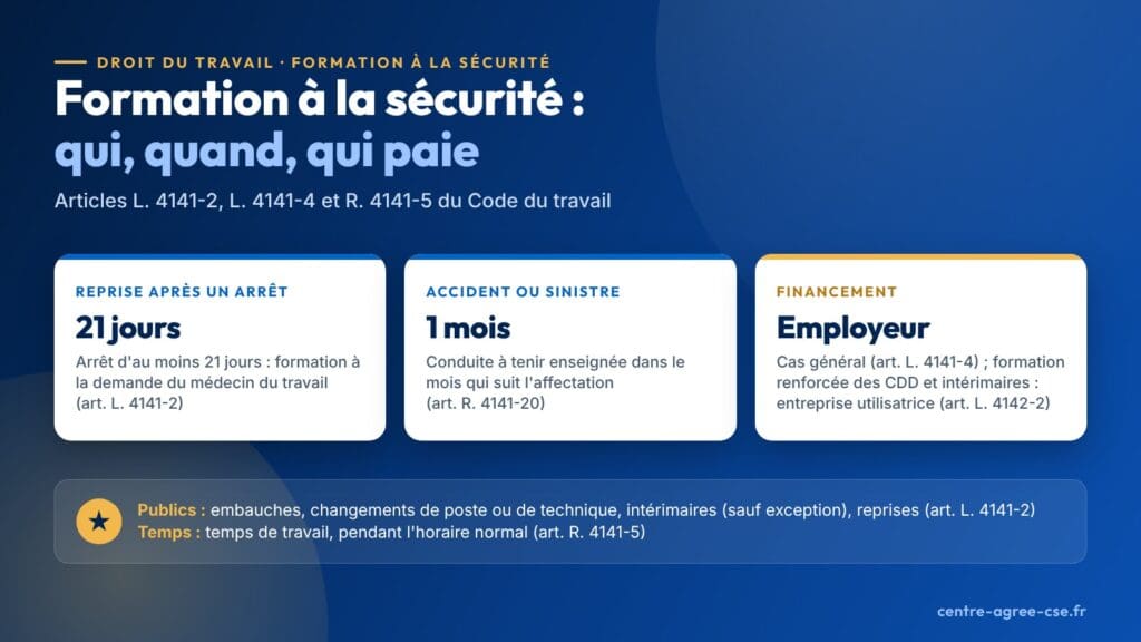 Infographie : formation à la sécurité des salariés, formation à la reprise après un arrêt d'au moins 21 jours à la demande du médecin du travail, conduite à tenir en cas d'accident enseignée dans le mois de l'affectation, financement par l'employeur en règle générale et par l'entreprise utilisatrice pour la formation renforcée des CDD et intérimaires