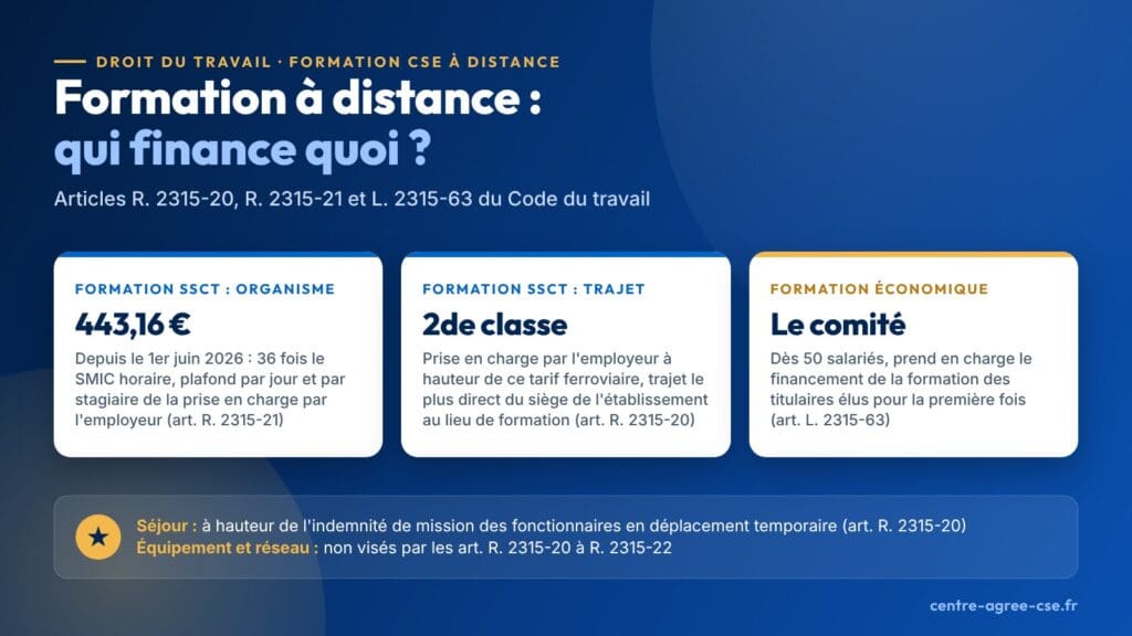 Infographie : pour la formation SSCT, la prise en charge par l'employeur de la rémunération de l'organisme est plafonnée, sans distinction de modalité, à 36 fois le SMIC horaire par jour et par stagiaire, et les frais de trajet supposent un déplacement ; dès 50 salariés, le comité prend en charge le financement de la formation économique des titulaires élus pour la première fois.