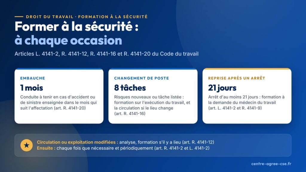 Infographie : les occasions de la formation à la sécurité, conduite à tenir en cas d'accident enseignée dans le mois qui suit l'affectation, formation au changement de poste, reprise après un arrêt d'au moins 21 jours à la demande du médecin du travail, analyse en cas de circulation modifiée
