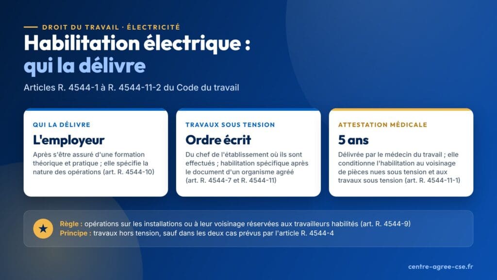 Infographie : l'habilitation électrique est délivrée par l'employeur après une formation théorique et pratique ; les travaux sous tension exigent un ordre écrit du chef de l'établissement et une habilitation spécifique après le document d'un organisme de formation agréé ; l'attestation médicale de cinq ans, délivrée par le médecin du travail, conditionne l'habilitation au voisinage de pièces nues sous tension et aux travaux sous tension