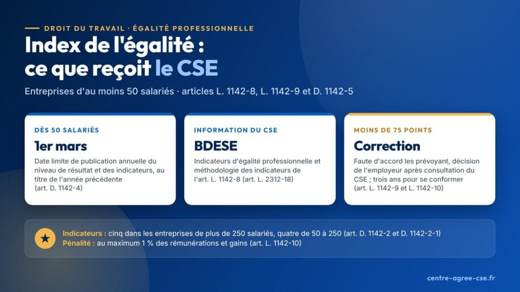 Infographie : dès 50 salariés, publication annuelle de l'index de l'égalité au plus tard le 1er mars, indicateurs d'égalité professionnelle dans la BDESE du CSE et, sous 75 points, mesures de correction décidées après consultation du CSE à défaut d'accord