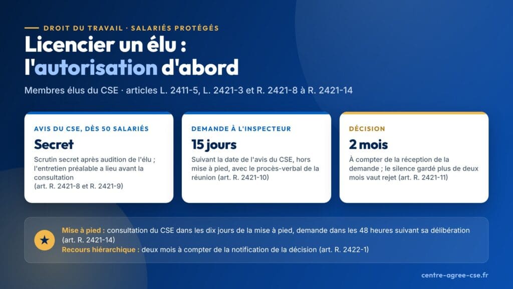 Infographie : licenciement d'un élu du CSE, avis du comité au scrutin secret après audition dans les entreprises d'au moins cinquante salariés, demande à l'inspecteur du travail dans les quinze jours suivant l'avis hors mise à pied, décision dans un délai de deux mois à compter de la réception de la demande, le silence gardé pendant plus de deux mois valant rejet