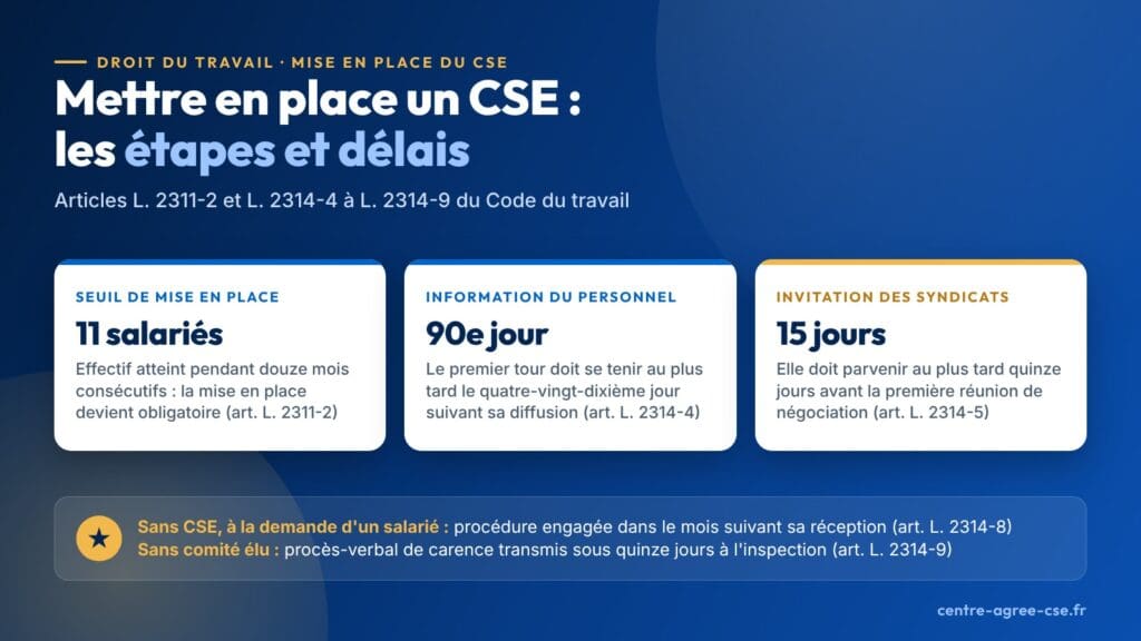 Infographie : mettre en place un CSE, seuil de 11 salariés pendant douze mois consécutifs, premier tour au plus tard le 90e jour suivant la diffusion de l'information du personnel et invitation des syndicats au plus tard 15 jours avant la première réunion