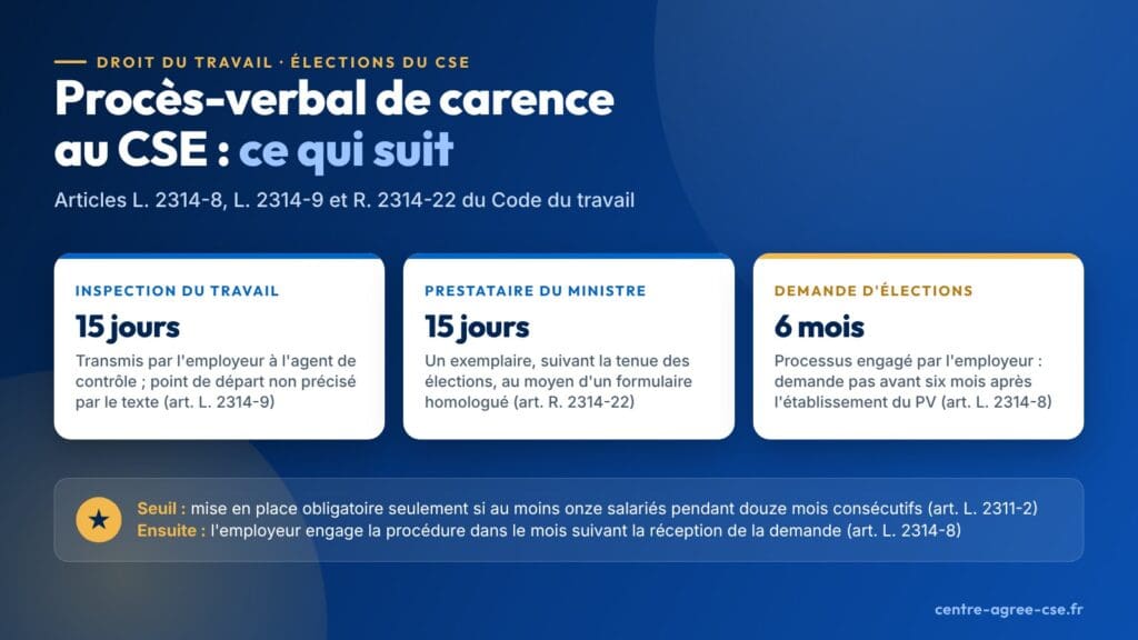 Infographie : le procès-verbal de carence du CSE est transmis par l'employeur dans les quinze jours à l'agent de contrôle de l'inspection du travail et dans les quinze jours suivant la tenue des élections au prestataire du ministre ; si l'employeur avait engagé le processus électoral, une demande d'élections ne peut intervenir qu'à l'issue de six mois après l'établissement du PV