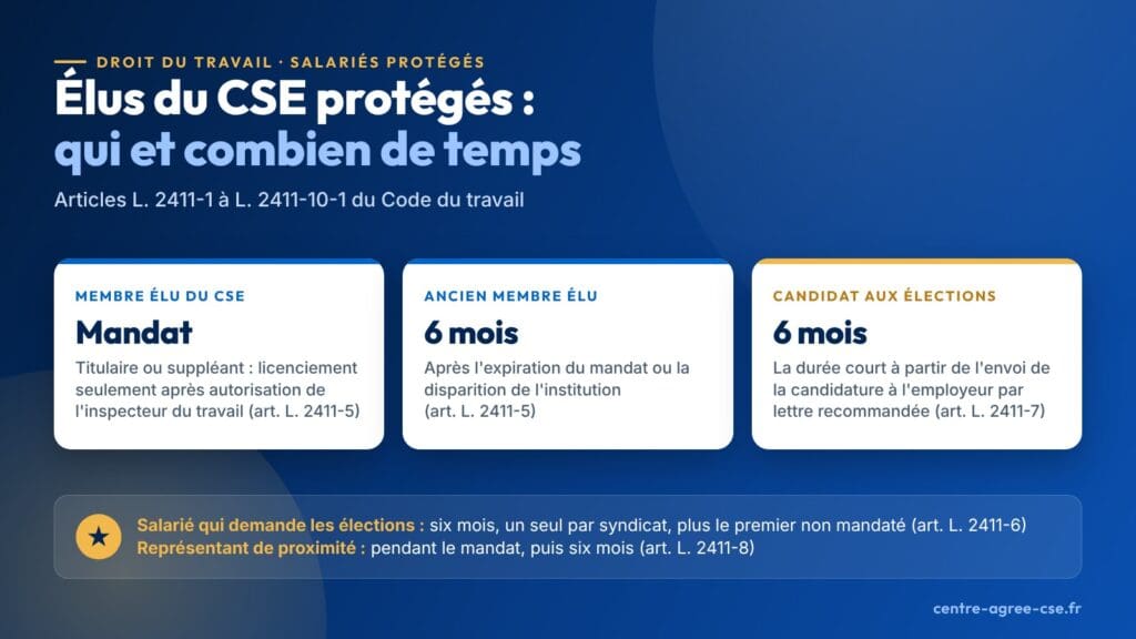 Infographie : protection des élus du CSE, autorisation de l'inspecteur du travail pendant le mandat, six mois après pour l'ancien élu, six mois pour le candidat et pour le salarié qui demande les élections