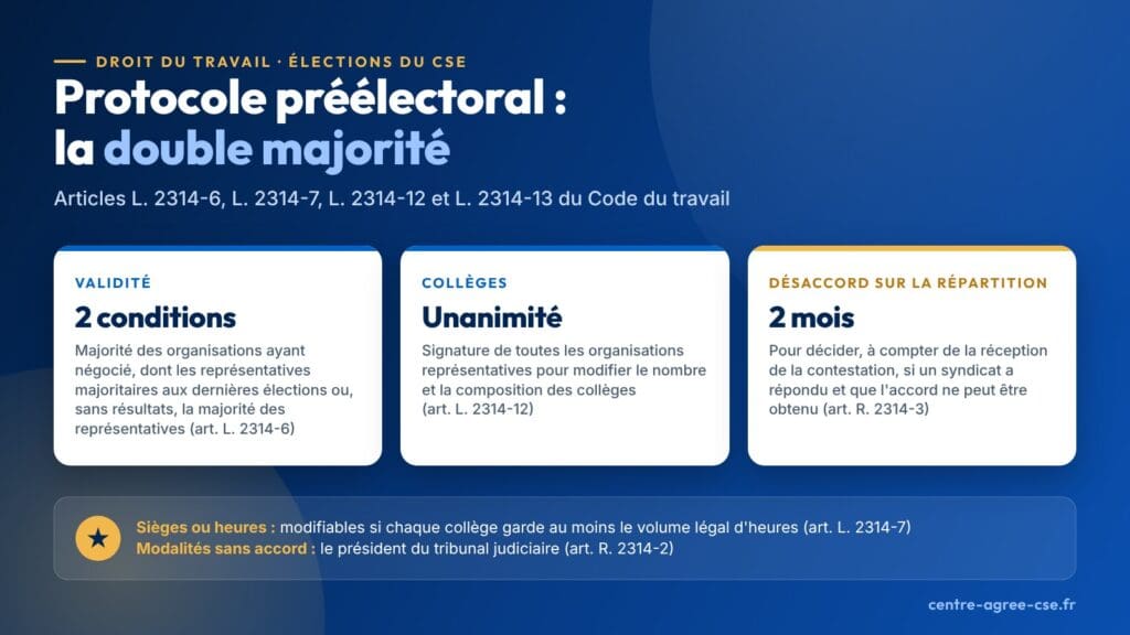 Infographie : validité du protocole d'accord préélectoral du CSE à deux conditions de majorité, signature de toutes les organisations représentatives pour modifier les collèges et décision de l'administration dans les deux mois de la réception de la contestation sur la répartition des sièges