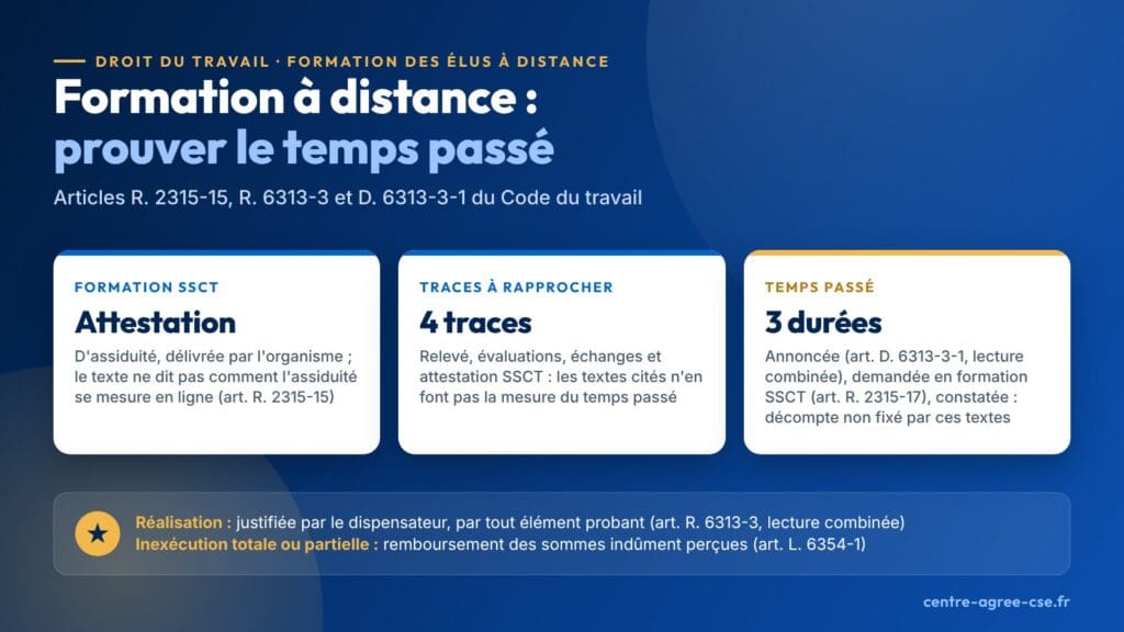Infographie : pour prouver une formation suivie à distance, l'attestation d'assiduité de la formation SSCT, quatre traces à rapprocher et trois durées à comparer : annoncée, demandée pour la formation SSCT et constatée.