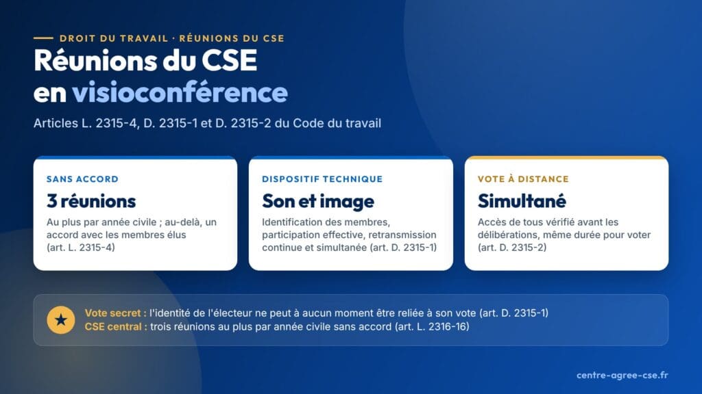 Infographie : sans accord avec les membres élus, le CSE peut se réunir en visioconférence trois fois par année civile au plus ; le dispositif garantit l'identification des membres et la retransmission du son et de l'image, et le vote est simultané, à bulletin secret le cas échéant