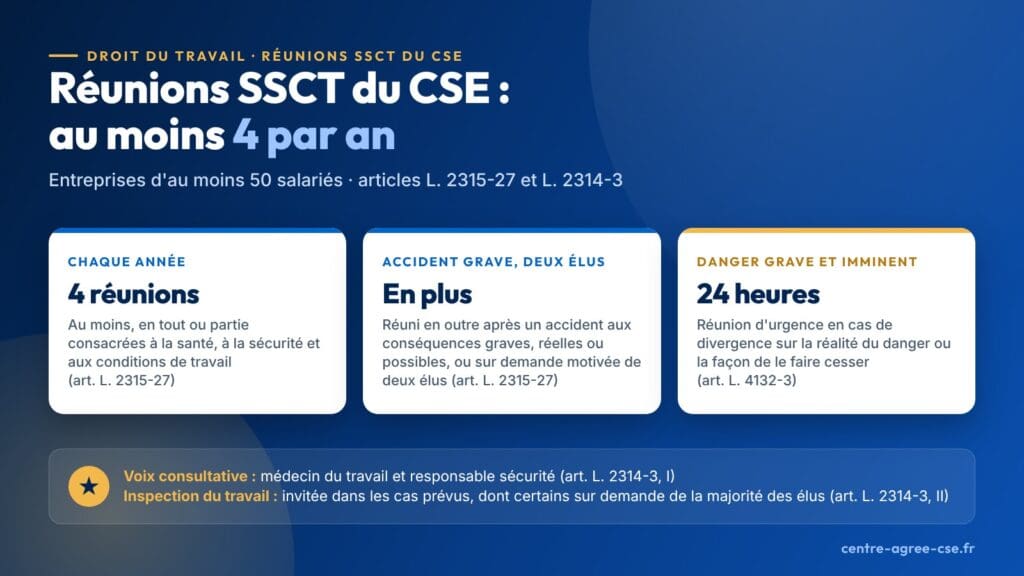Infographie : réunions SSCT du CSE dans les entreprises d'au moins 50 salariés, au moins quatre réunions par an, réunions supplémentaires après un accident aux conséquences graves, réelles ou possibles, ou sur demande motivée de deux élus, réunion d'urgence sous 24 heures en cas de divergence sur un danger grave et imminent