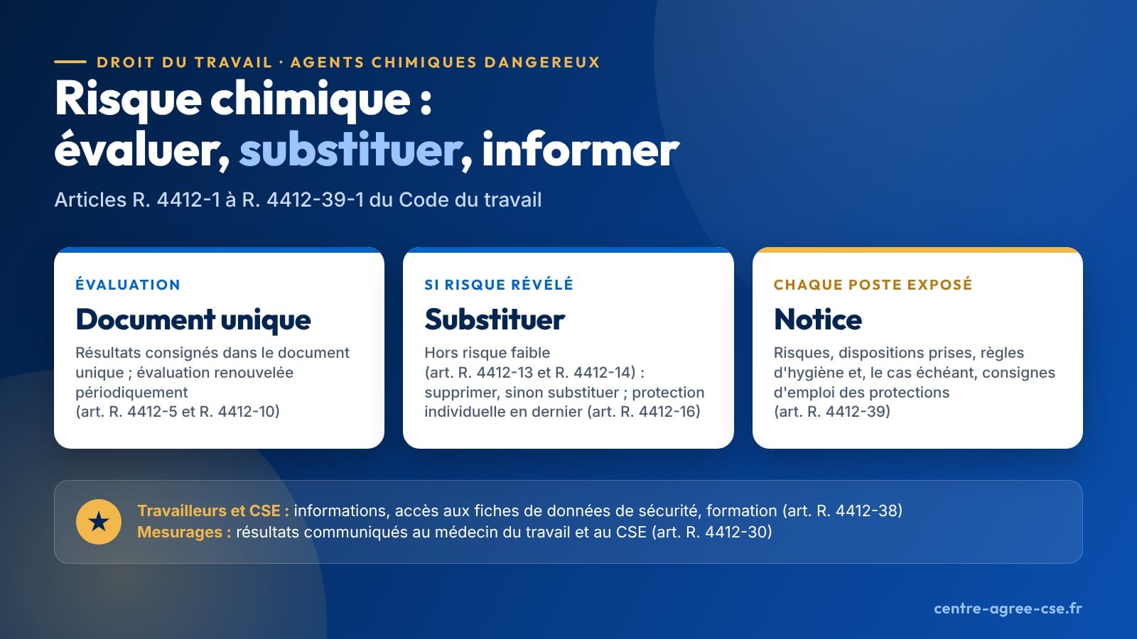 Infographie : pour les agents chimiques dangereux, évaluer les risques et en consigner les résultats dans le document unique ; si l'évaluation révèle un risque, hors risque faible dans les conditions des articles R. 4412-13 et R. 4412-14, supprimer ou substituer avant de protéger ; établir une notice de poste ; informer les travailleurs et le CSE