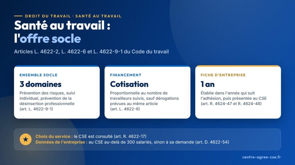 Infographie : l'ensemble socle du service de prévention et de santé au travail interentreprises doit couvrir l'intégralité de ses missions dans trois domaines, les services obligatoires font l'objet, sauf dérogations, d'une cotisation proportionnelle au nombre de travailleurs suivis, et la fiche d'entreprise est établie dans l'année qui suit l'adhésion.