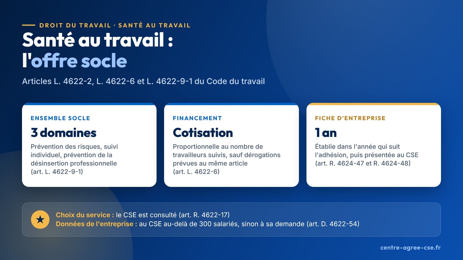Infographie : l'ensemble socle du service de prévention et de santé au travail interentreprises doit couvrir l'intégralité de ses missions dans trois domaines, les services obligatoires font l'objet, sauf dérogations, d'une cotisation proportionnelle au nombre de travailleurs suivis, et la fiche d'entreprise est établie dans l'année qui suit l'adhésion.