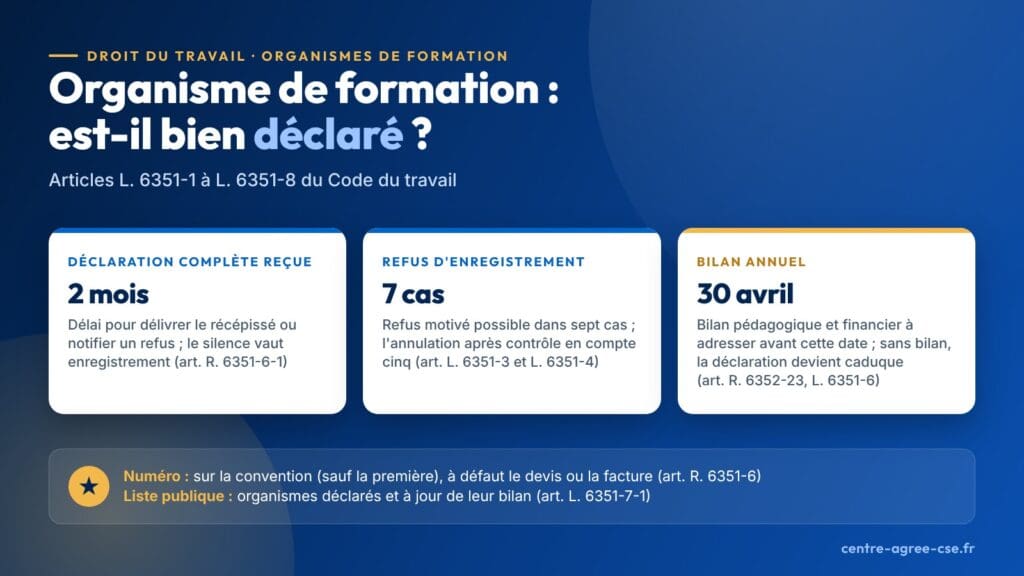 Infographie : vérifier qu'un organisme de formation est déclaré, récépissé ou refus dans les deux mois de la déclaration complète, sept cas de refus d'enregistrement, bilan annuel avant le 30 avril et liste publique des organismes déclarés