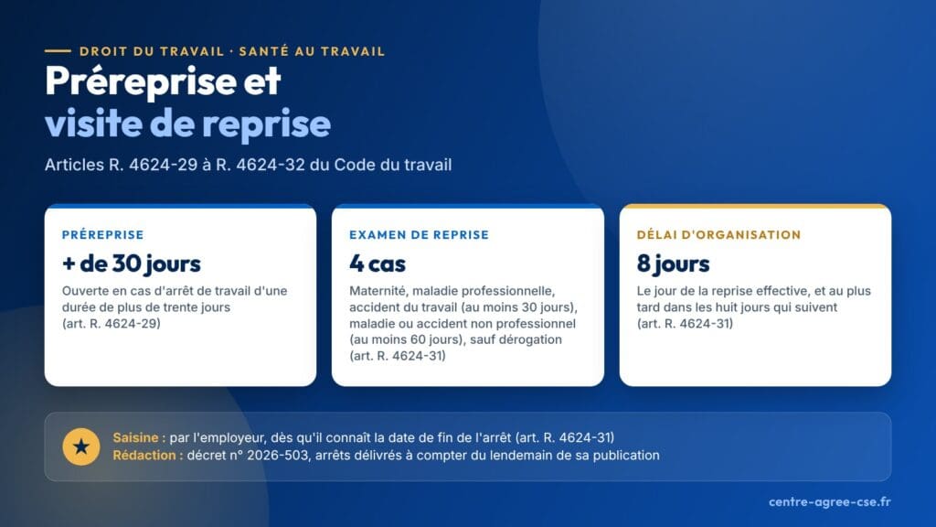 Infographie : la préreprise est ouverte en cas d'arrêt de travail d'une durée de plus de trente jours ; l'examen de reprise est prévu dans quatre cas, sauf dérogation, et organisé le jour de la reprise effective, au plus tard dans les huit jours qui suivent.