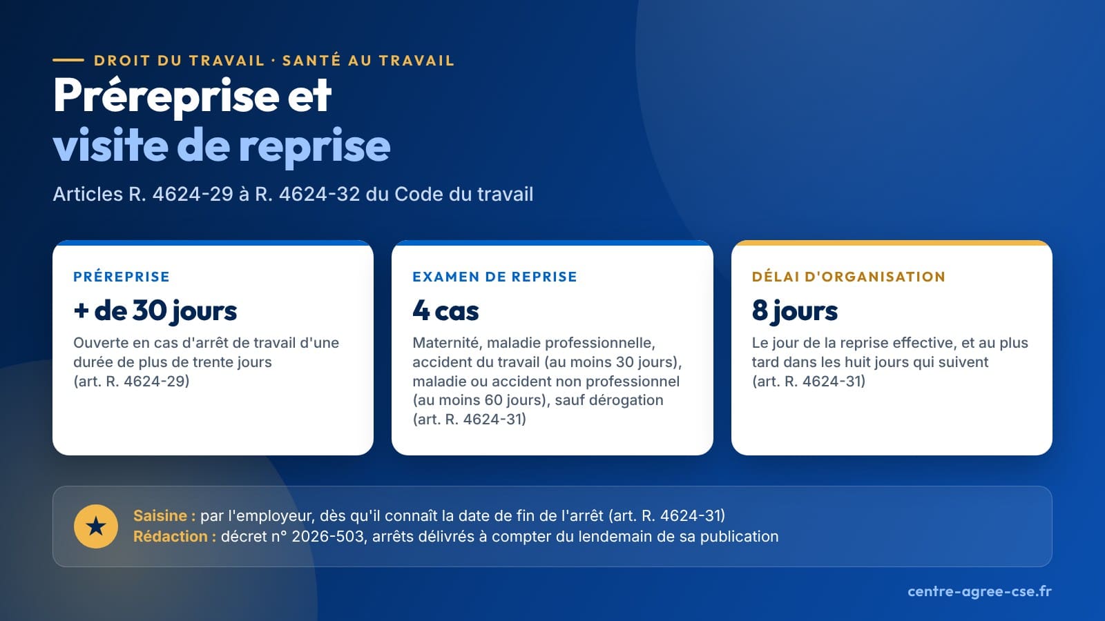 Infographie : la préreprise est ouverte en cas d'arrêt de travail d'une durée de plus de trente jours ; l'examen de reprise est prévu dans quatre cas, sauf dérogation, et organisé le jour de la reprise effective, au plus tard dans les huit jours qui suivent.