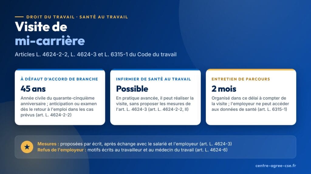 Infographie : la visite médicale de mi-carrière est organisée à l'échéance fixée par accord de branche ou, à défaut, durant l'année civile des 45 ans du travailleur ; un infirmier de santé au travail exerçant en pratique avancée peut la réaliser, et l'entretien de parcours professionnel est organisé dans les deux mois qui suivent.