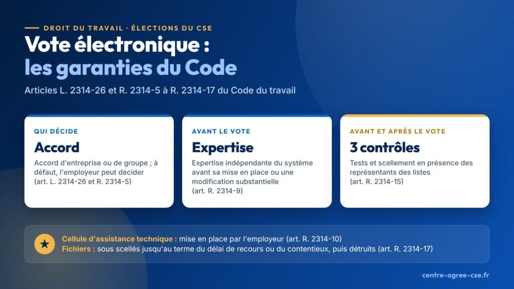 Infographie : vote électronique au CSE, décidé par accord ou à défaut par l'employeur, expertise indépendante du système, trois contrôles en présence des représentants des listes, cellule d'assistance technique et conservation des fichiers sous scellés