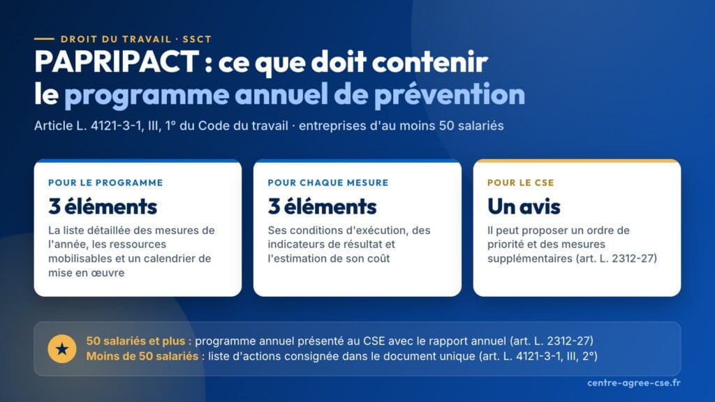 Infographie sur le contenu du PAPRIPACT : trois éléments pour le programme annuel (mesures, ressources, calendrier), trois pour chaque mesure (exécution, indicateurs, coût) et un avis du CSE