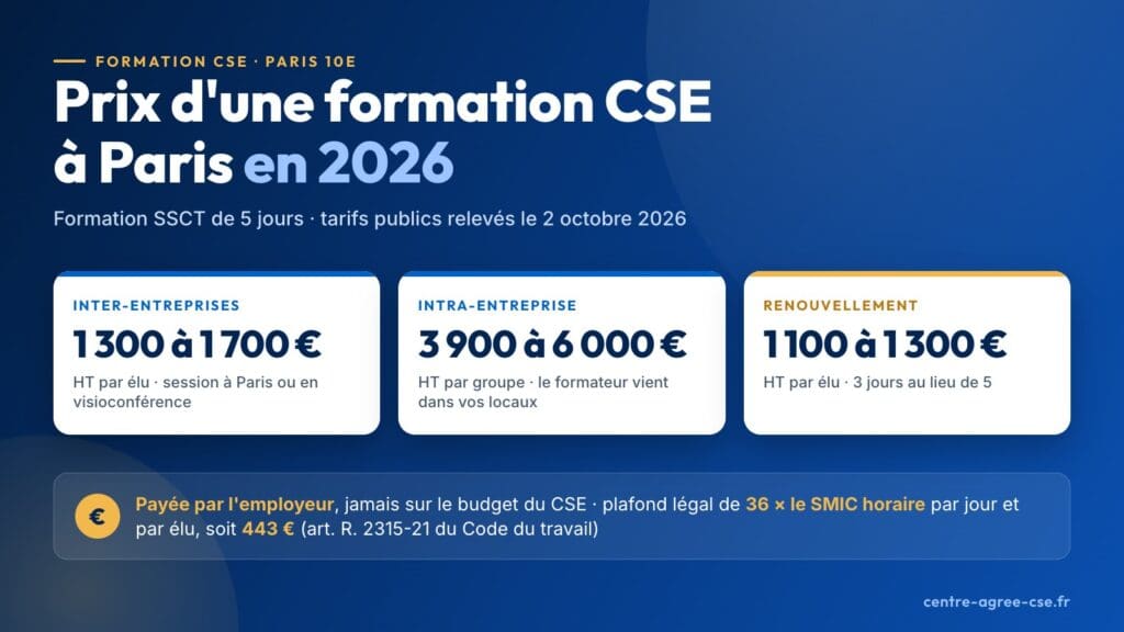 Infographie : prix d'une formation CSE à Paris en 2026, 1 300 à 1 700 € net de TVA par élu en inter-entreprises, 3 900 à 6 000 € net de TVA par groupe en intra-entreprise, 1 100 à 1 300 € net de TVA par élu en renouvellement ; payée par l'employeur, plafond légal 36 × le SMIC horaire soit 443 € par jour et par élu