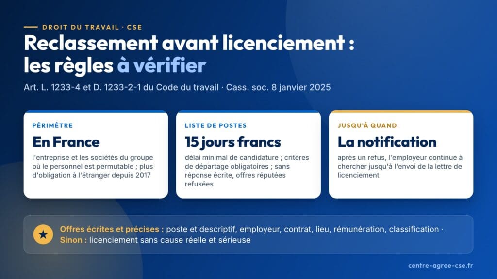 Infographie : obligation de reclassement avant un licenciement économique ; périmètre limité à la France, dans l'entreprise et les sociétés du groupe où le personnel est permutable, plus d'obligation à l'étranger depuis 2017 ; liste de postes avec un délai de candidature d'au moins 15 jours francs et les critères de départage, sans réponse écrite les offres sont réputées refusées ; la recherche continue après un refus jusqu'à la notification du licenciement ; offres écrites et précises avec six mentions (poste et descriptif, employeur, contrat, lieu, rémunération, classification), sinon licenciement sans cause réelle et sérieuse (art. L. 1233-4 et D. 1233-2-1 du Code du travail, Cass. soc. 8 janvier 2025)