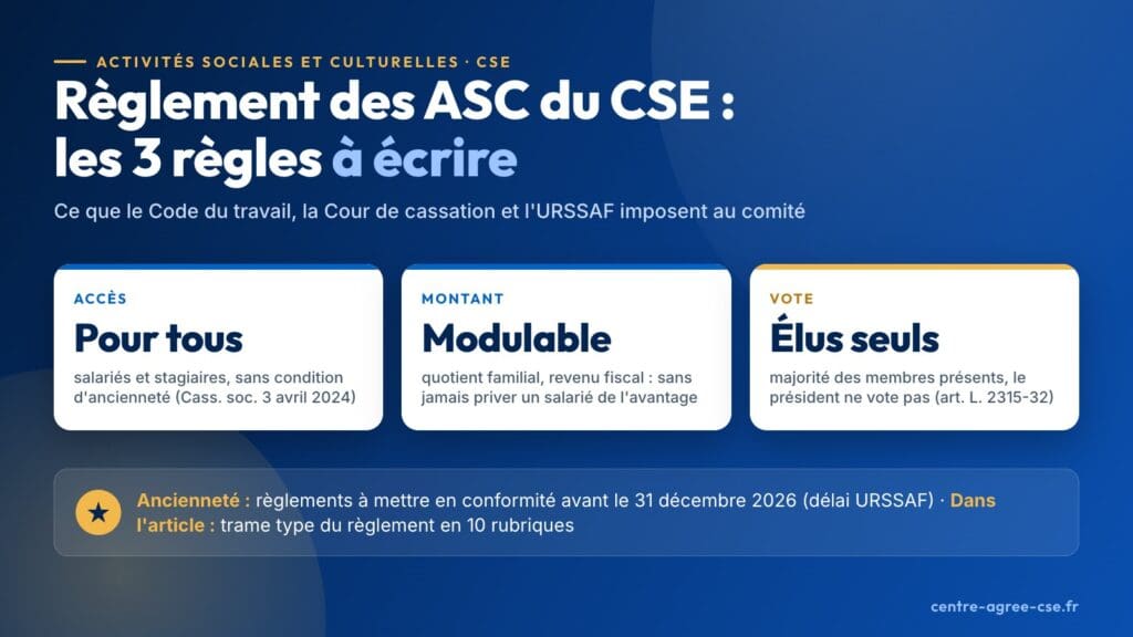 Infographie : règlement des activités sociales et culturelles du CSE, les trois règles à écrire – accès pour tous les salariés et stagiaires sans condition d'ancienneté (Cass. soc. 3 avril 2024), montant modulable selon le quotient familial ou le revenu fiscal sans priver un salarié de l'avantage, vote par les élus seuls à la majorité des membres présents sans le président (art. L. 2315-32) ; règlements à mettre en conformité sur l'ancienneté avant le 31 décembre 2026